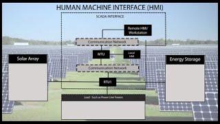 SCADA The Human Machine Interface