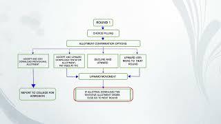 TNEA 2023 Counselling Procedure Video