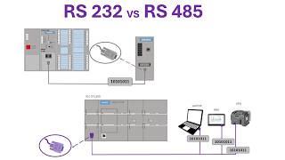 RS 232 vs RS 485