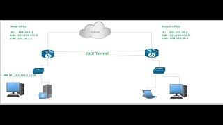 How to Configure EoIP step by step