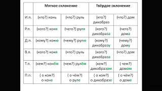 Русский язык 3 класс   1 тема  Второе скл    Славская Л Р