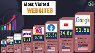 MOST Visited Websites 2023 Comparison