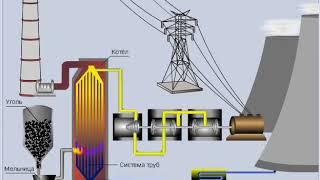 Схема работы тепловой электростанции