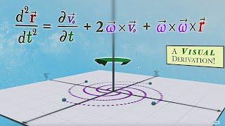 To Master Physics, First Master The Rotating Coordinate System