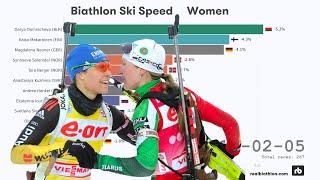 Fastest skiers in biathlon | Women (2001 - 2021)