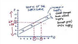 Shifts versus Movements along the Supply curve