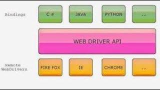 SELENIUM WEBDRIVER  |  TUTORIAL 1 ADVANCED CONCEPTS