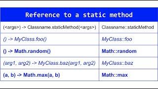 Java Method Reference