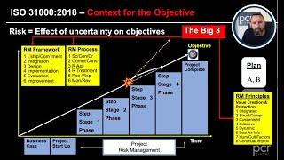 ISO 31000 Risk Definition, Principles, Framework and Processes, and how they effect Objectives