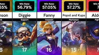 [Mythic 400+ Points] Highest Win Rate Heroes as of February 2022 - Mobile Legends: Bang Bang