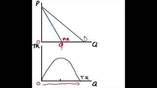 2.8 The Relationship Between Elasticity and Total Revenue