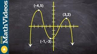 How to determine the absolute and local max min