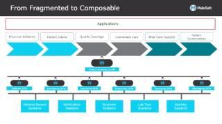 Healthcare Transformations using MuleSoft and Salesforce