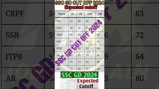 SSC GD EXPECTED CUT OFF 2024 | ssc gd cutoff #sscgd #sscgdcutoff2024 #shortsfeed