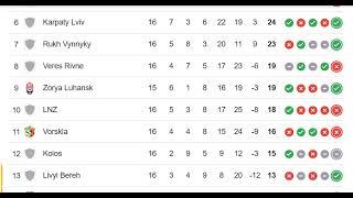 UKRAINE: The Ukrainian Premier League, UPL  2024/2025 PREMIER LEAGUE TABLE TODAY