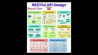 𝐑𝐄𝐒𝐓𝐟𝐮𝐥 𝐀𝐏𝐈 𝐃𝐞𝐬𝐢𝐠𝐧 |API design |HTTP method's |Postman API |viral bgm#bharath_ujire