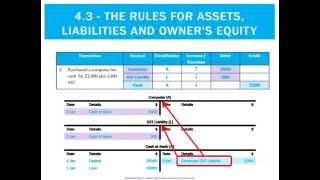 4.3 The Rules for Assets, Liabilities and Owner's Equity