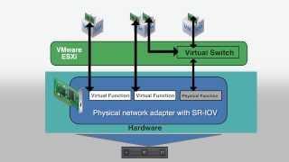 Improve Networking Performance by using SR-IOV