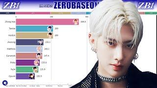 ZEROBASEONE ~ All Songs Line Distribution [from IN BLOOM to GOOD SO BAD]