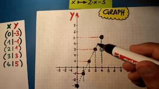 Die Funktion f(x)=2x-3 als GRAPH