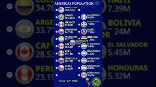 Ranking of Americas Countries by Population