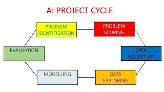 Introduction to Project Cycle Part 1| Class IX (CBSE)- 417| Stages of AI Project Cycle