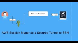 AWS Session Manager Secure Tunnel to SSH/WinSCP with out port 22