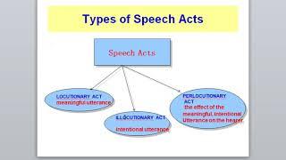 Pragmatics: Lesson 13: Types of Speech Acts : Locutionary, Illucutionary and Perlocutionary Acts