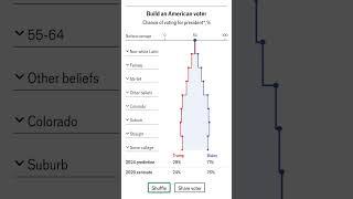 Data visualisation at its best by @TheEconomist #uselections2024 #trump #biden #dataanalytics