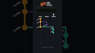 git graph | commit, checkout, cherry-pick, merge