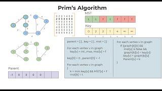 Prims Algorithm to Find Minimum Spanning Tree of a Graph | Algorithm with Pseudo Code | Logic First