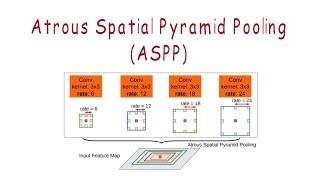 What is Atrous Spatial Pyramid Pooling (ASPP)?