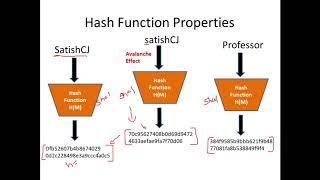 Introduction to Hash Functions  and Application of Hash Functions in Cryptography - CSE4003