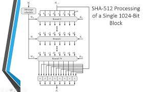 INS: Unit-5 SHA -512 (Secure Hash Algorithm)