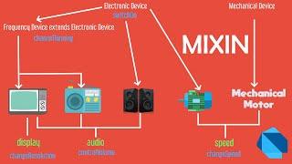 Mixins explained with example - Dart fundamentals