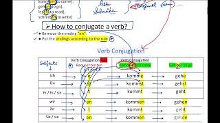 Lecture: 10 German Verb Conjugation A1 Level Grammar |German Talks|