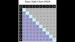 Simple way to design a times table of 10X10 with for loop in php