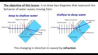 LESSON 6 - REFRACTION OF WATER WAVES