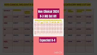 NEET PG 2024 Closing Ranks Non Clinical R-3 AIQ 2024#neetpgexpectedcutoff