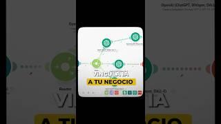 Conecta la IA. A tu negocio o cualquier app con Make! #make #integromat #automatizaciones