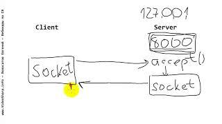 1 Java Client Server Socket - Как создать клиент-серверную программу через сокеты - для начинающих