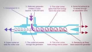 Vortex Tube Technology