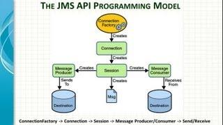 Spring Framework JMS integration Tutorial