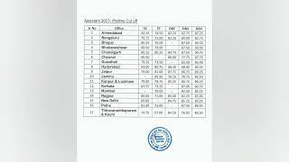 Unexpected RBI ASSISTANT PRELIMS  STATE WISE CUTOFF 2021-22