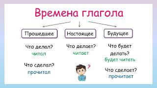 Времена глаголов. Как определить время глагола?