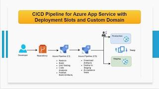 Mastering CICD for Azure App Service: Deployment Slots & Custom Domains Explained!