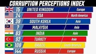 180 Most Corrupted Countries. Corruption Index