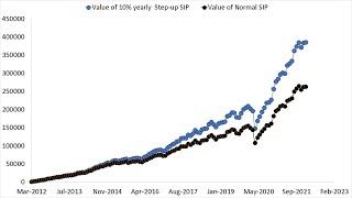 Will I get more returns with step up SIP compared to normal SIP?