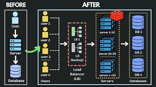 I PASSED my Technical Interviews knowing these System Design Topics