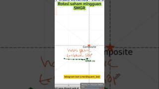 Rotasi Saham SMGR Habis Panic Terbitlah HOPE #trading #analisasaham